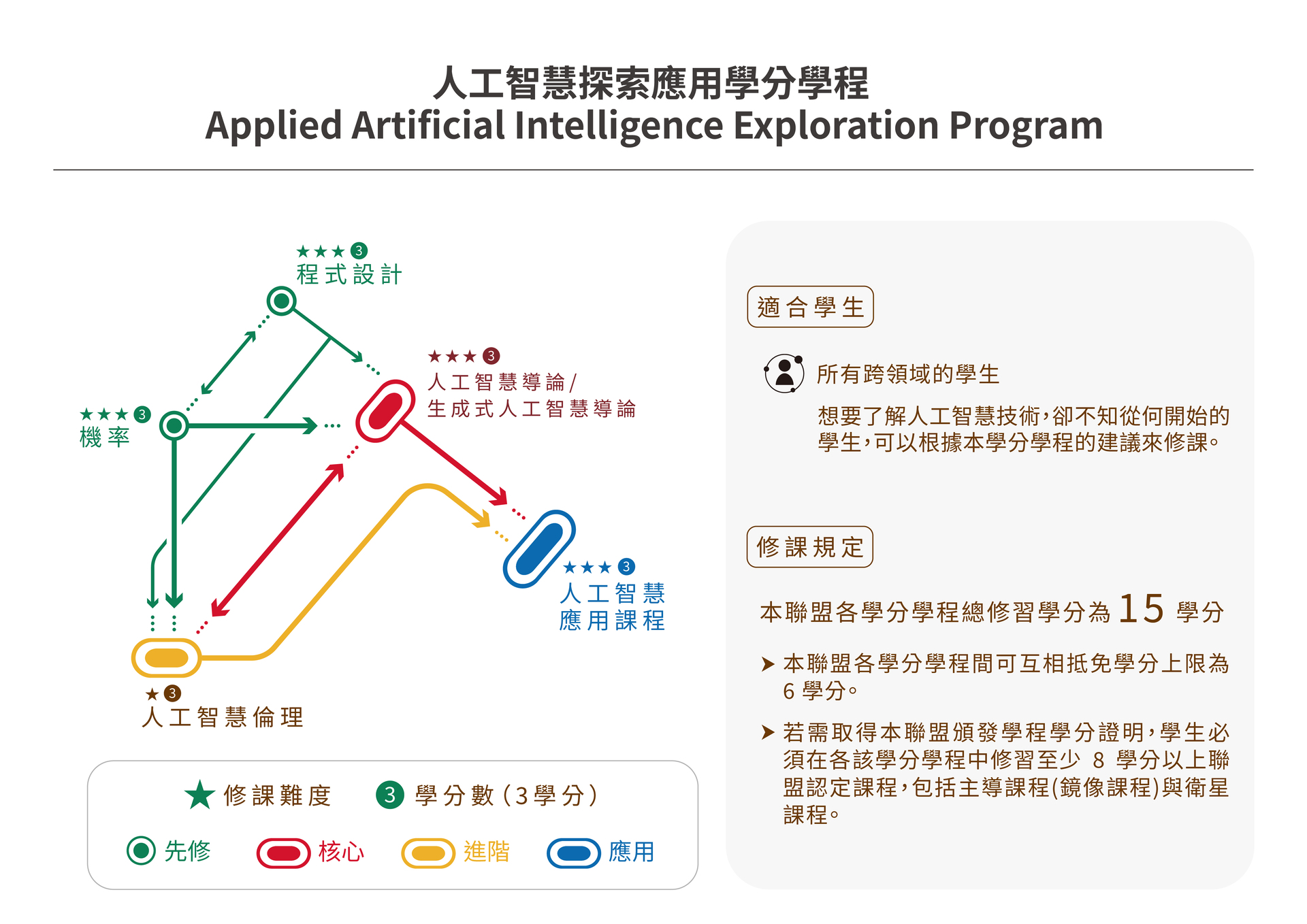 人工智慧探索應用學分學程課程地圖